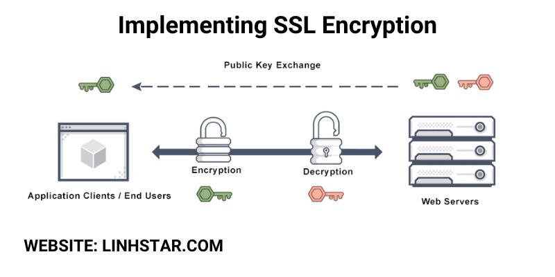 Implementing SSL Encryption
